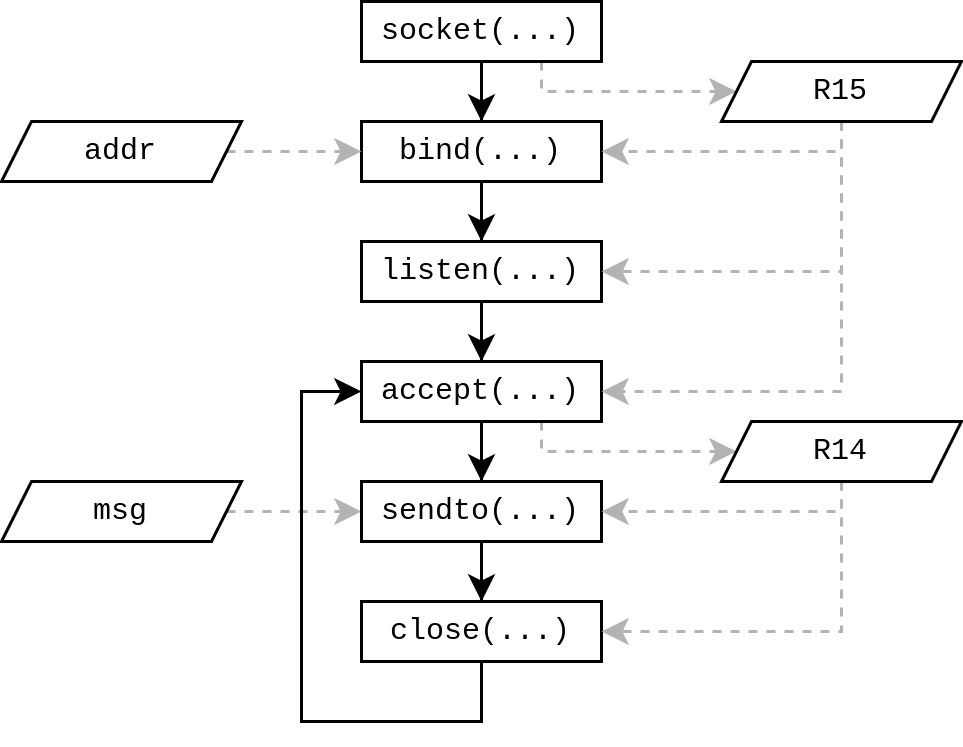 Diagramme de flot du serveur HTTP minimaliste.